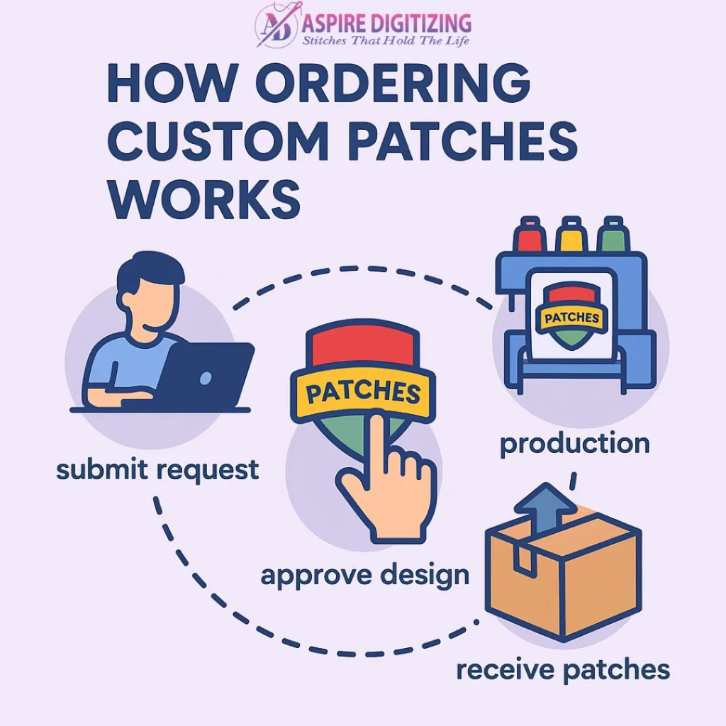 Custom Patches Services